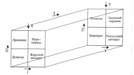 Трьохосьова модель керівництва : 1 — орієнтація на виробництво; 2 - орієнтація на людей; 3 - ефективність; 4, 5 - площина відповідно низької і високої ефективності