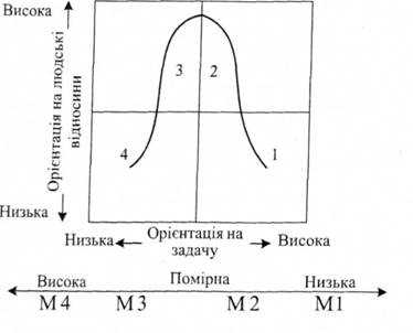 Ситуаційна модель керівництва Херсі і Бланшара: 1,2,3,4 — стилі керівництва