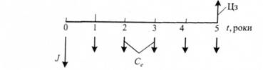 Схема потоків до прикладу 5.9