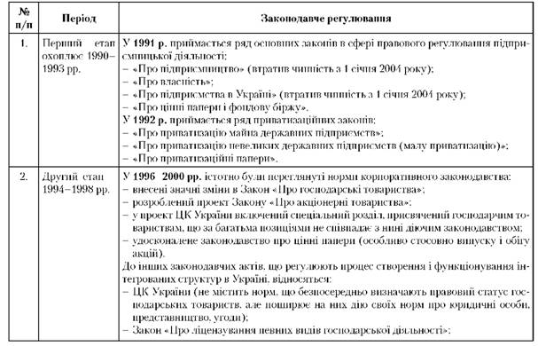 Етапи процесу становлення корпоративного сектору економіки України