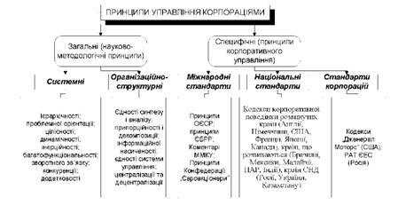 Класифікація принципів управління корпораціями за Г. В. Назаровою