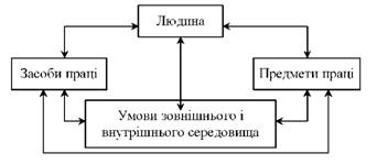 Сфера виробничої діяльності