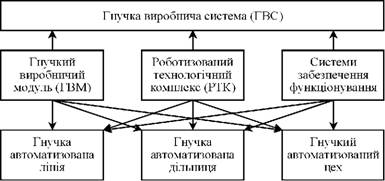 Структура гнучкої виробничої системи