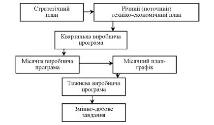 Послідовність розробки короткострокових та оперативних планів при поточному плануванні