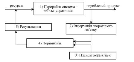 Основные элементы модели оперативного руководства структурным подразделением