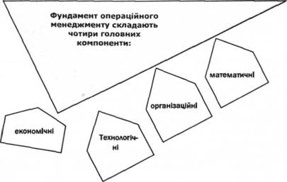 Фундамент операційного менеджменту