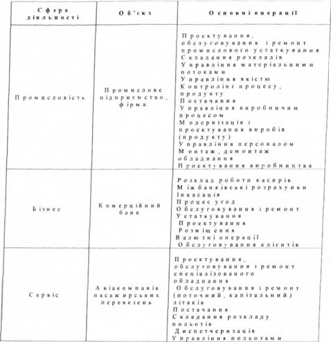 Операції в різних сферах діяльності менеджера