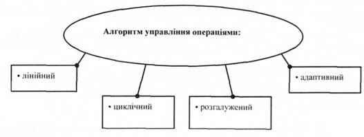 Алгоритм управління операціями