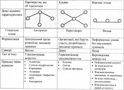 Типи інтеграційних утворень