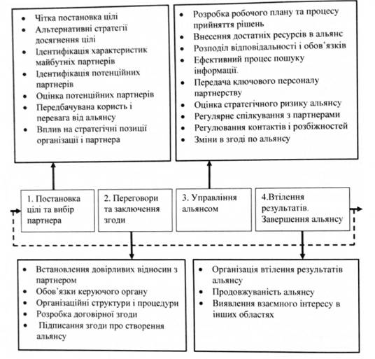 Цикл організації та управління партнерствами