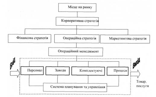 Модель операційної системи в загальній структурі підприємства.