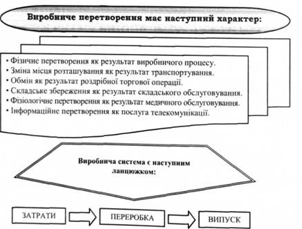 Виробниче перетворення має наступний характер: