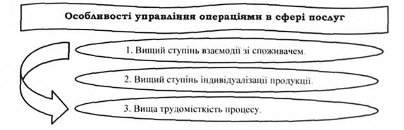 Особливості управління операціями в сфері послуг