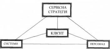 Сервісний трикутник