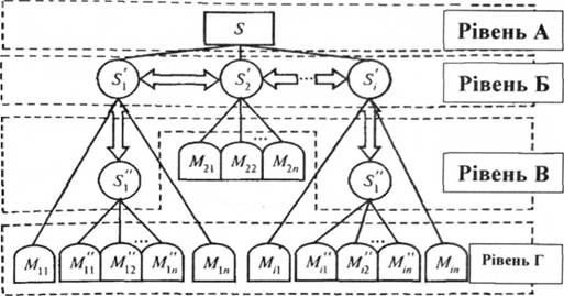 Типи структур операційних систем 
в) деревоподібна