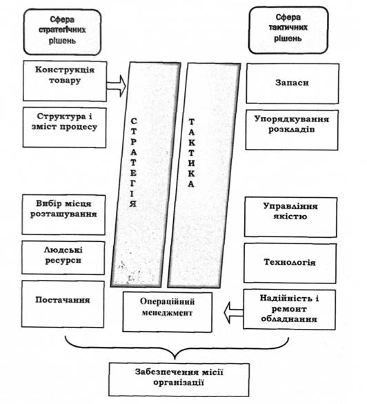 Склад стратеги і тактики операційного менеджменту 