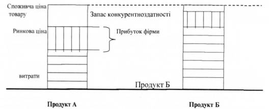 Схема формування споживчої цінності товару