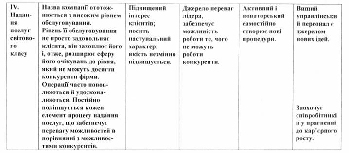 Чотири стадії досягнення: конкурентоспроможності сервісною фірмою: