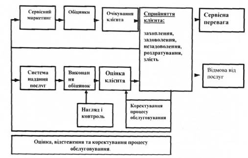 Взаємозв'язок елементів фірми