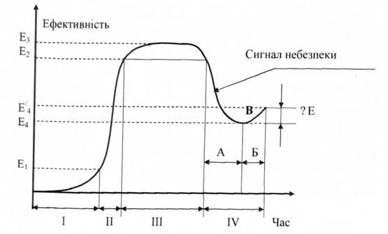 Етапи життєвого циклу операційної системи