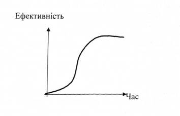 Графічна інтерпретація локального циклу