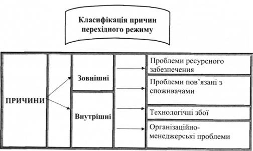 Класифікація причин перехідного режиму