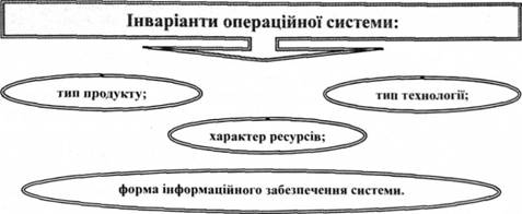 Інваріанти операційної системи