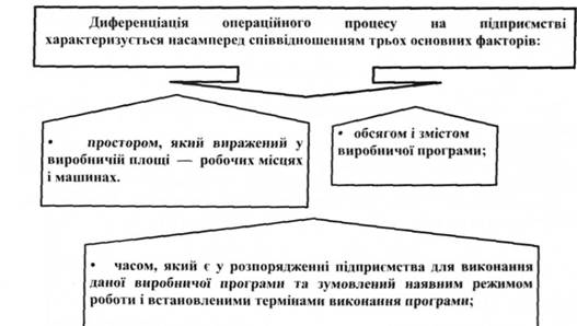 Диференціація операційного процесу