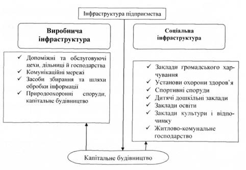 Інфраструктура підприємства.