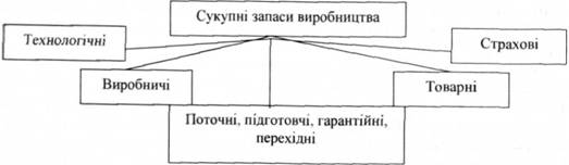 Види запасів за місцезнаходженням і виконуваною функцією