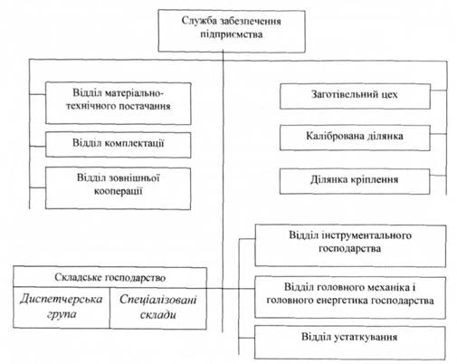 Склад служби забезпечення підприємства