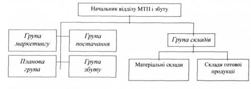 Структура управління відділом матеріально-технічного постачання і збуту
