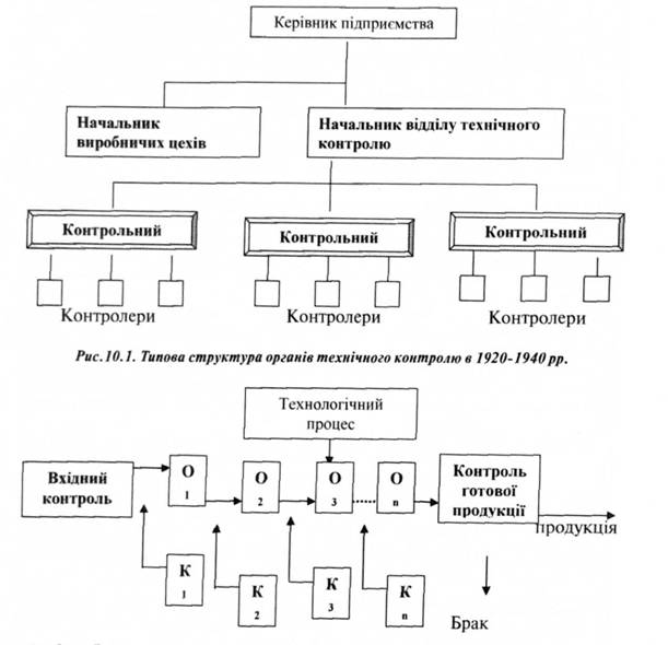 Типова структура органів технічного контролю в 1920-1940 рр.
Схема регулювання якості у процесі виробництва за допомогою статичного контролю
