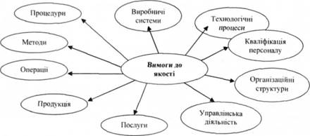 Об'єкти, на які поширюються вимоги до якості