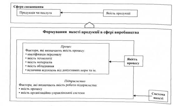 Формування якості продукції