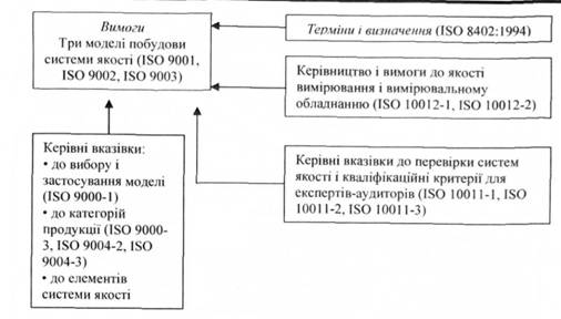 Загальна схема класифікації стандартів ISO серії 9000 за змістом