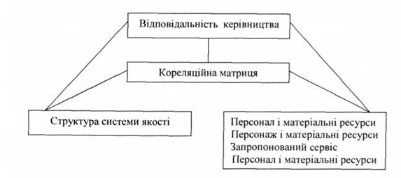 Ключові аспекти системи якості послуг