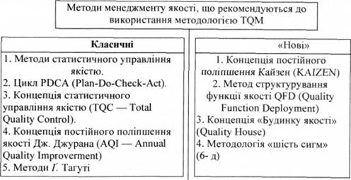 Класифікація методів управління якістю