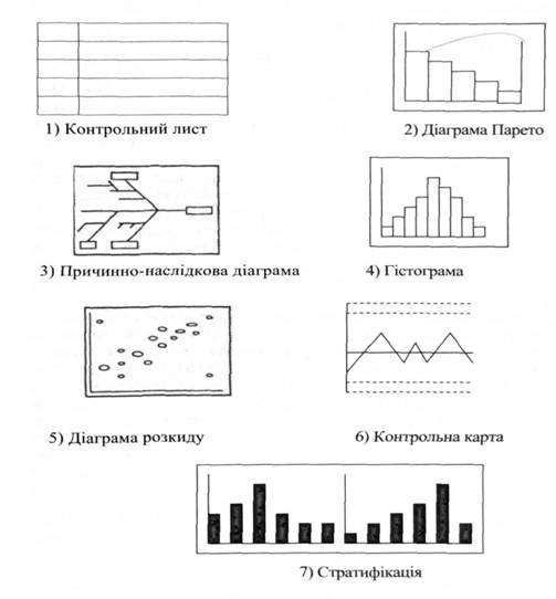 Інструменти контролю якості