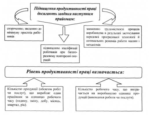 Рівень продуктивності праці