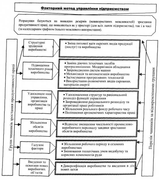Деталізована класифікація чинників для розрахунків можливого зростання продуктивності праці на підприємстві