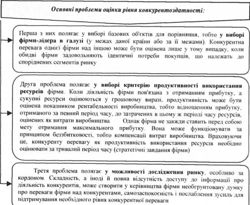 Основні проблеми оцінки рівня конкурентоздатності