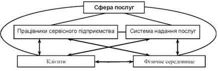 Схема взаємодії елементів системи сервісного підприємства 