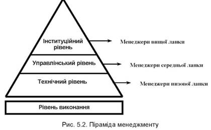 Піраміда менеджменту 