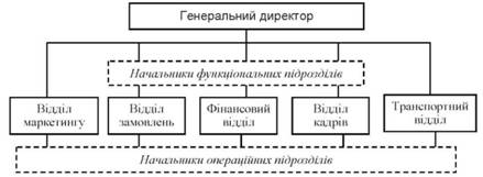 Лінійно-функціональна структура управління