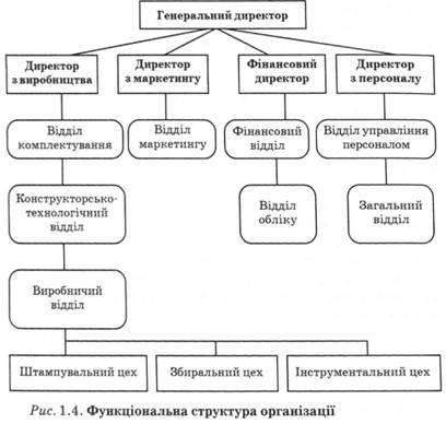 Функціональна структура організації 
