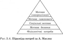 піраміда потреб А.Маслоу 