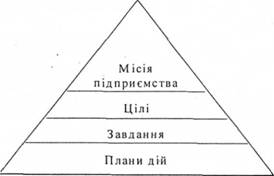 Піраміда цілей