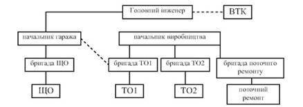 Структура виробництва при формуванні спеціалізованих бригад