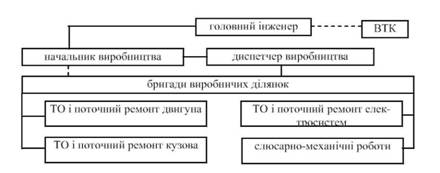 Структура виробництва при формуванні бригад при агрегатно-дільничній формі організації робіт